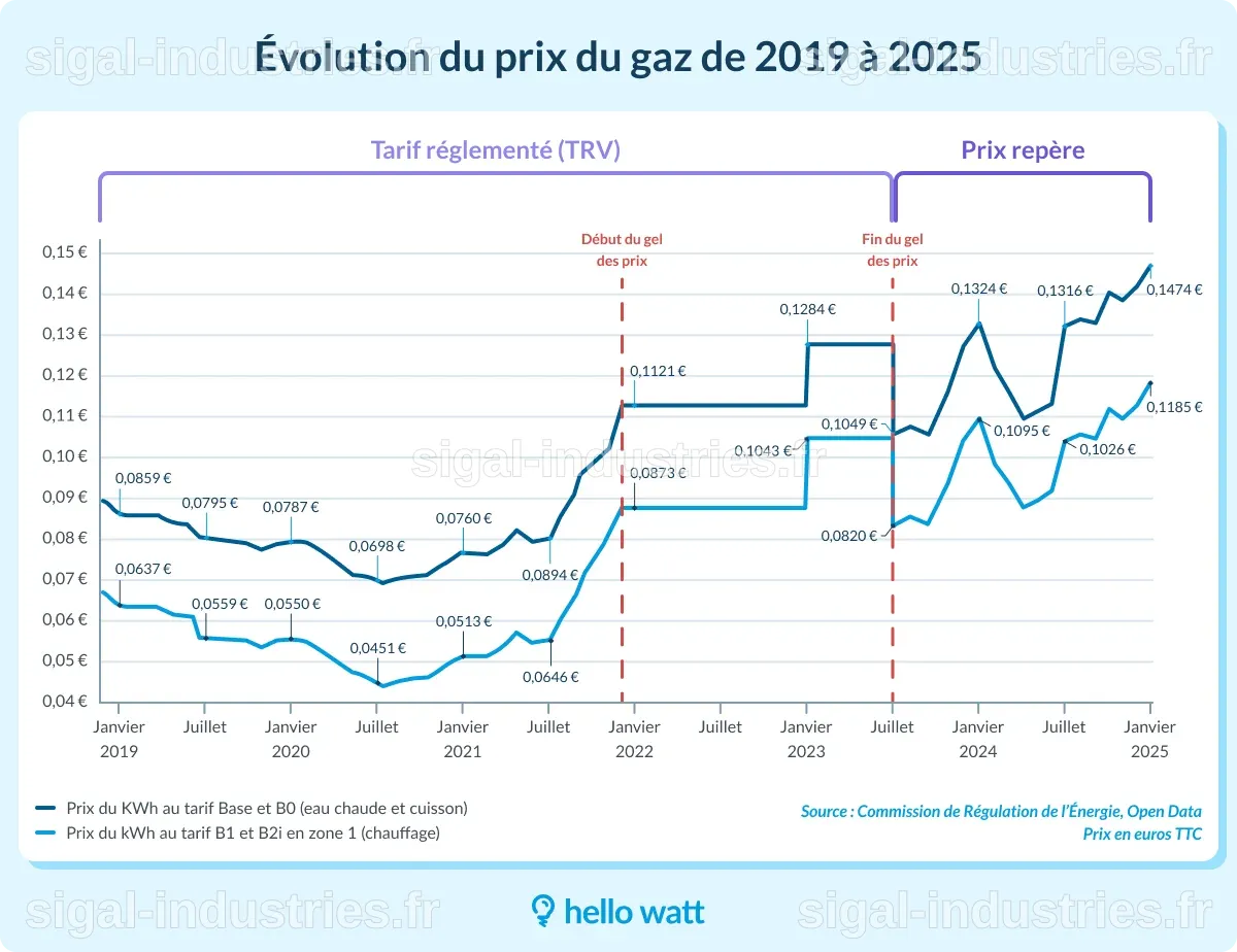 Hausse des prix du gaz dans la région de l'Atlantique central : Découvrez les raisons