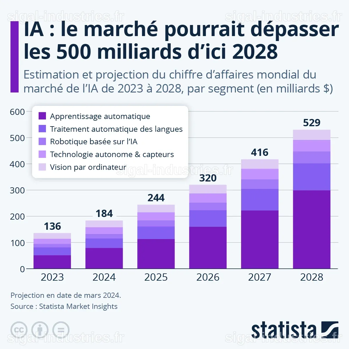 Le Commerce de l'IA : Une Croissance Inarrêtable dans les Marchés Privés