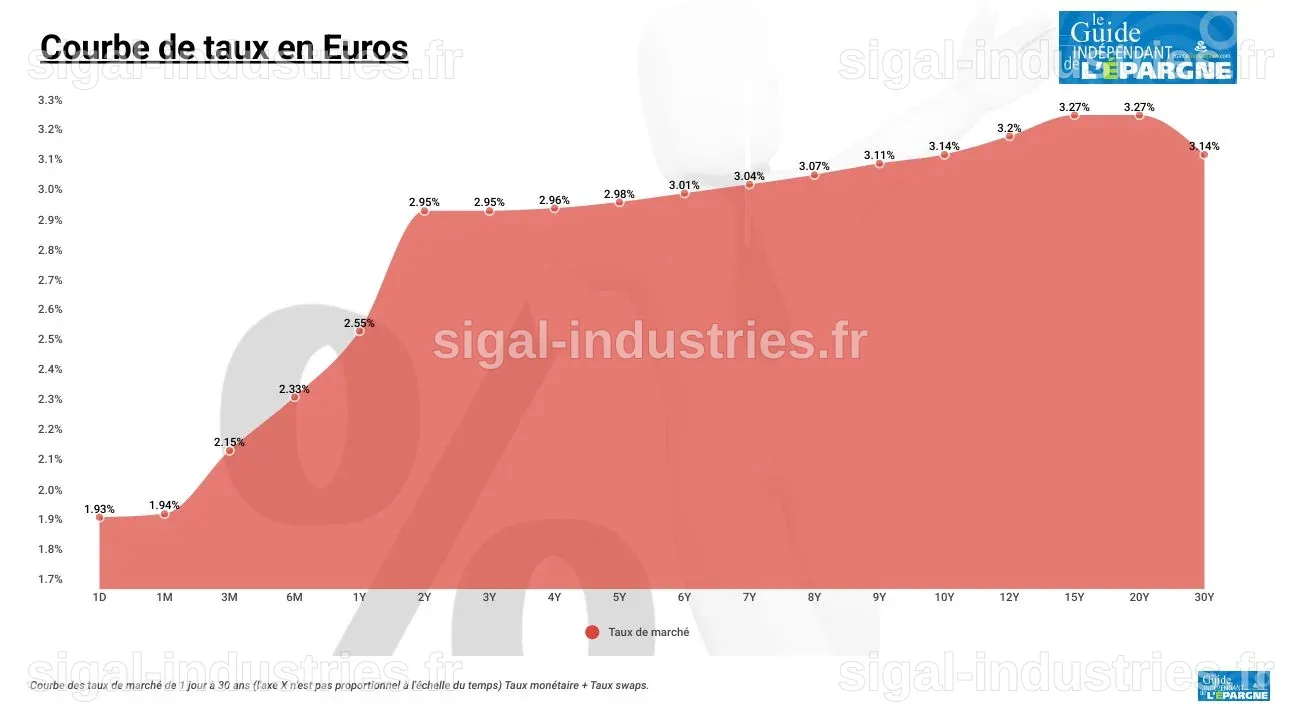 Taux des meilleurs comptes de marché monétaire aujourd'hui, 3 avril 2026 (jusqu'à 4,01 % APY)