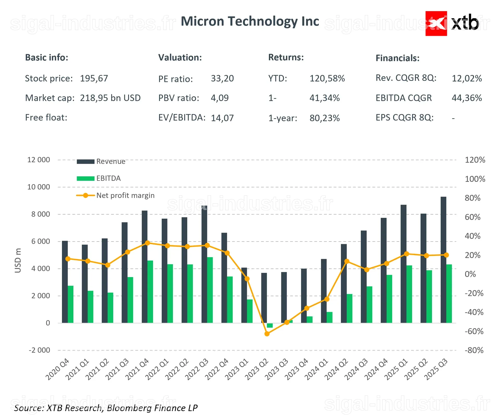Analyse du Cours de Micron Technology, Inc.