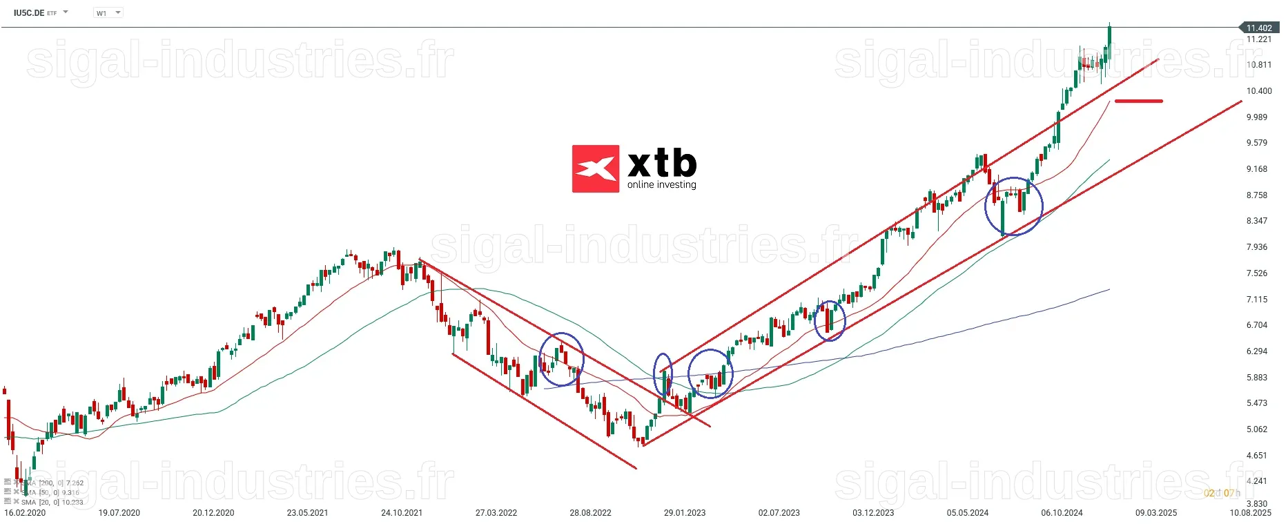 Analyse du Cours de l'ETF iShares S&P 500 - Secteur Technologique