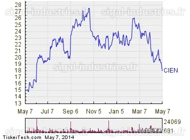 Ciena Corp (CIEN) : Le Performeur Émérite du Fonds Madison Small Cap
