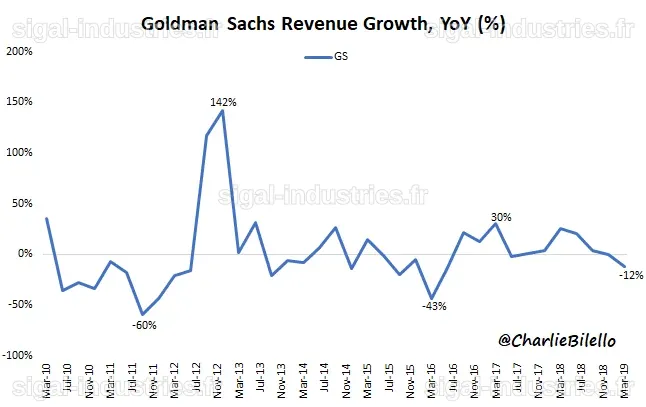 Goldman Sachs Augmente ses Objectifs de Prix de Plus de 10% sur 4 Actions Phare à Dividende