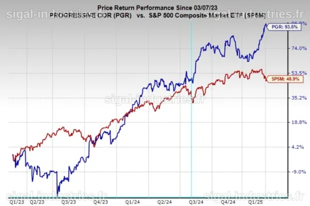 L'Action Progressive (PGR) : Sous-performante par rapport au secteur financier ?