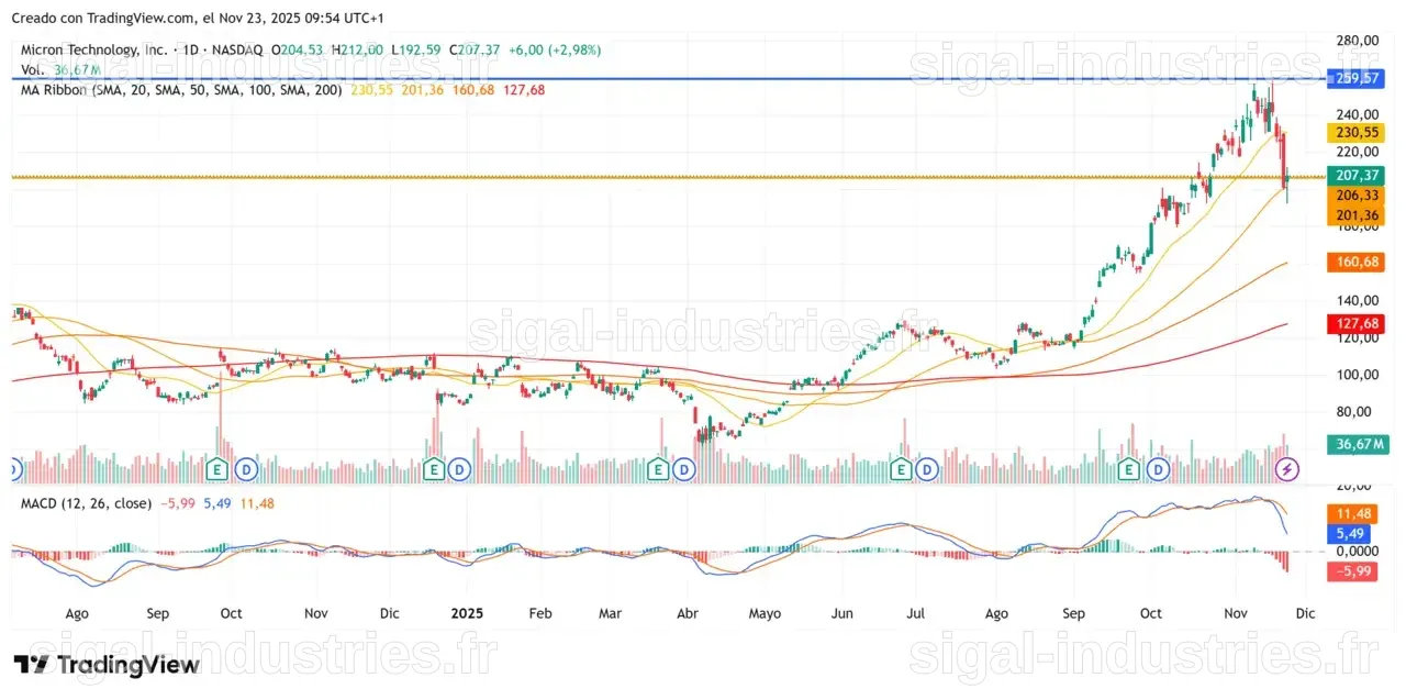 L'Engouement des Investisseurs pour l'Action Micron Technology : Analyse et Perspectives