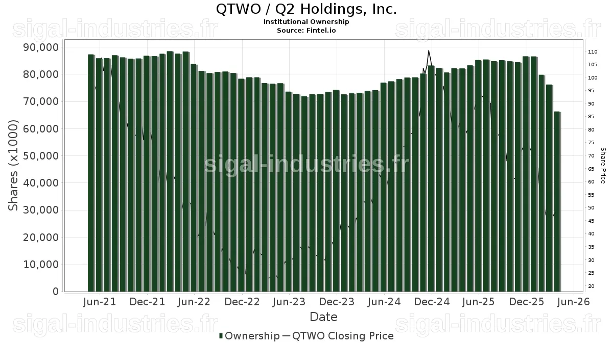 Les Actions de Q2 Holdings (QTWO) Grimpent en Flèche : Ce Que Vous Devez Savoir