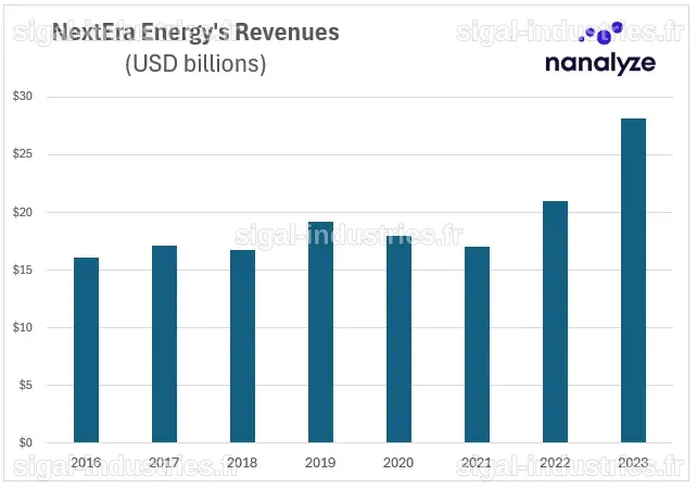 Morgan Stanley Ajuste son Objectif pour NextEra Energy (NEE) en Raison de la Croissance de la Demande Énergétique et des Centres de Données