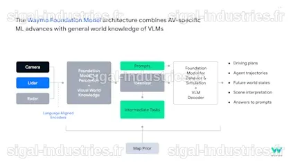 Waymo World Model : L'IA qui crée ses propres routes