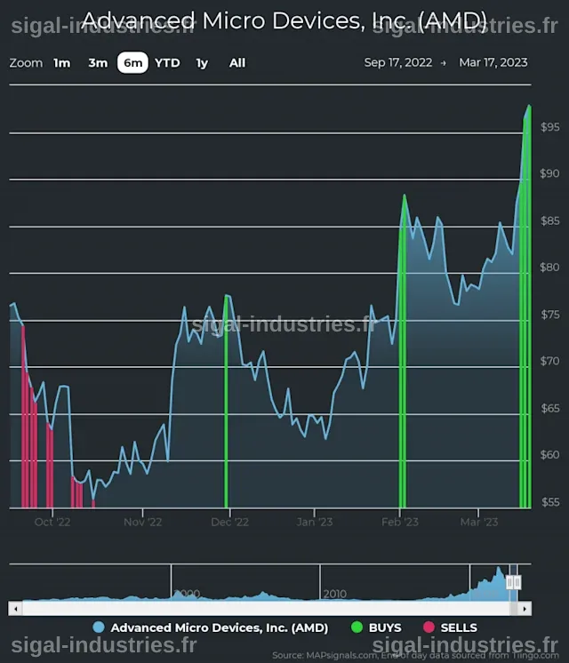 Advanced Micro Devices et Deux Autres Actions Financières Atteignent des Sommets
