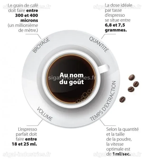 Découvrez la formule mathématique pour préparer un espresso parfait