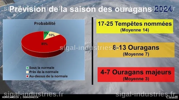 Première analyse des tendances prévues pour la saison des ouragans à venir