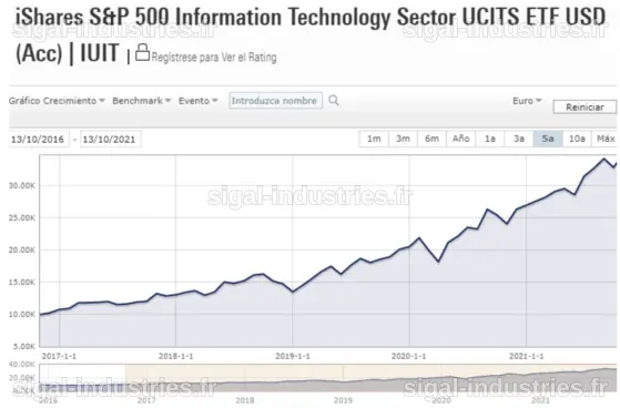 Analyse du Cours de l'ETF iShares S&P 500 Secteur Technologique - USD