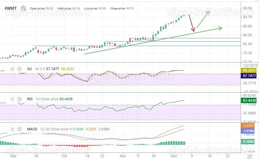 Walmart Inc. (WMT) : L'un des Meilleurs Performants du Dow Jones en 2026 ?