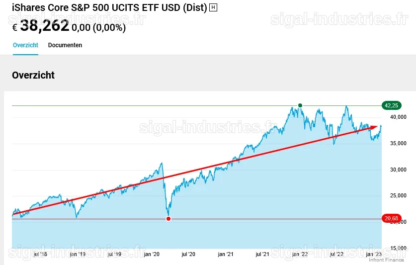 Analyse des Cours de l'ETF iShares S&P 500 - Secteur de la Technologie