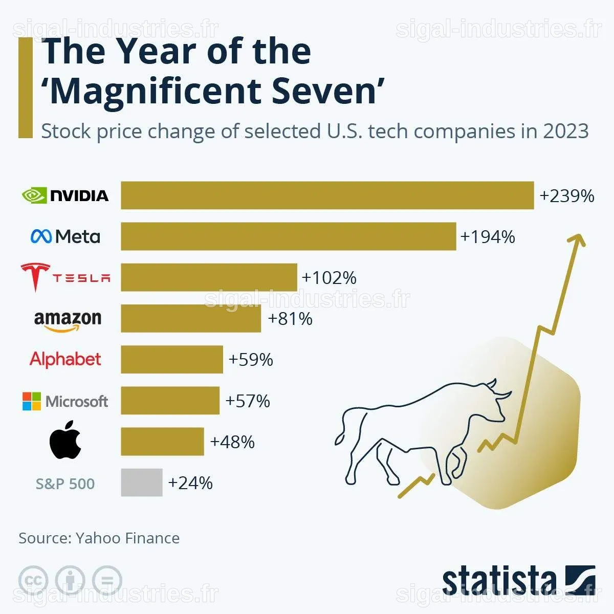 Les bénéfices des 'Magnificent 7' mettent en lumière l'essor des dépenses en IA, avec un capital dépensé par les hyperscalers prévu à 725 milliards de dollars en 2026