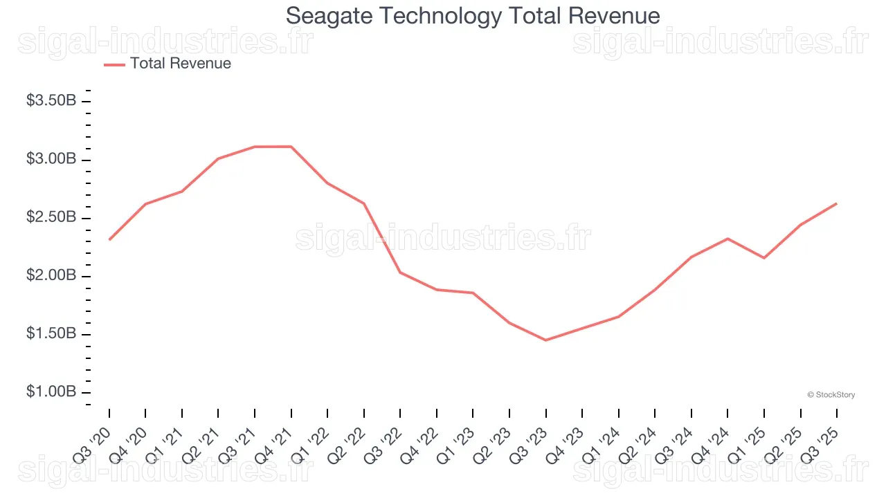 Seagate Technology : Des Marges Records et 953 Millions de Dollars de Flux de Trésorerie Libre au T3
