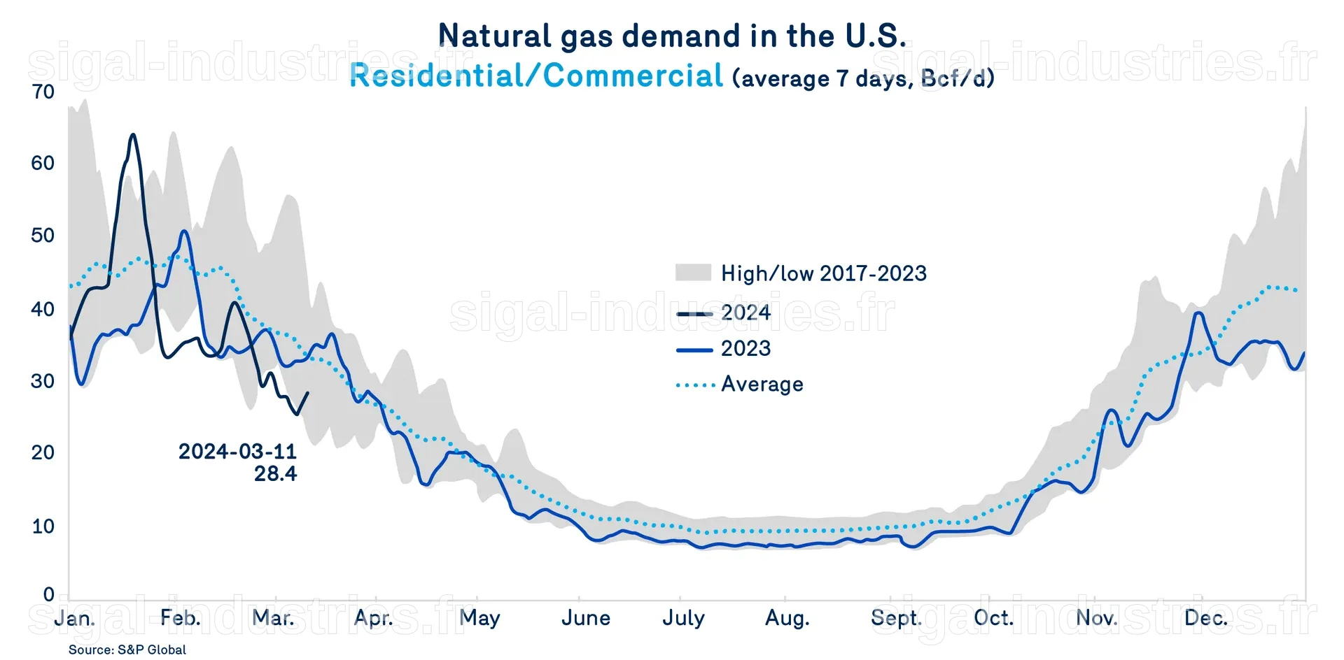 Des Températures Inférieures à la Norme aux États-Unis Stimulent la Demande et les Prix du Gaz Naturel